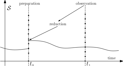 Quantum Mechanics - Preduction