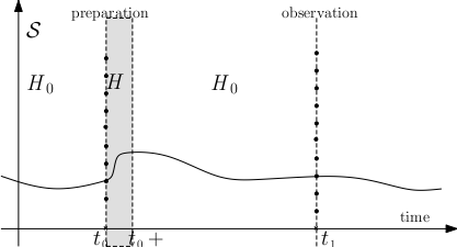 Quantum Mechanics Preduction Interaction
