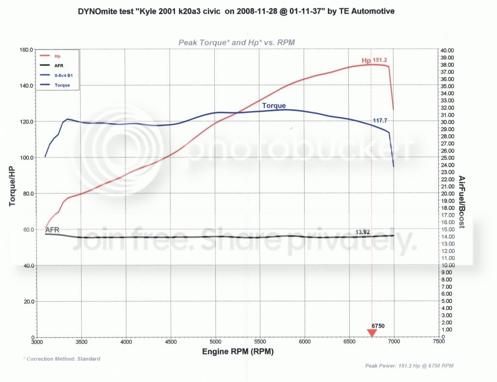 K20a3 power numbers and header questions | Honda / Acura K20a K24a ...